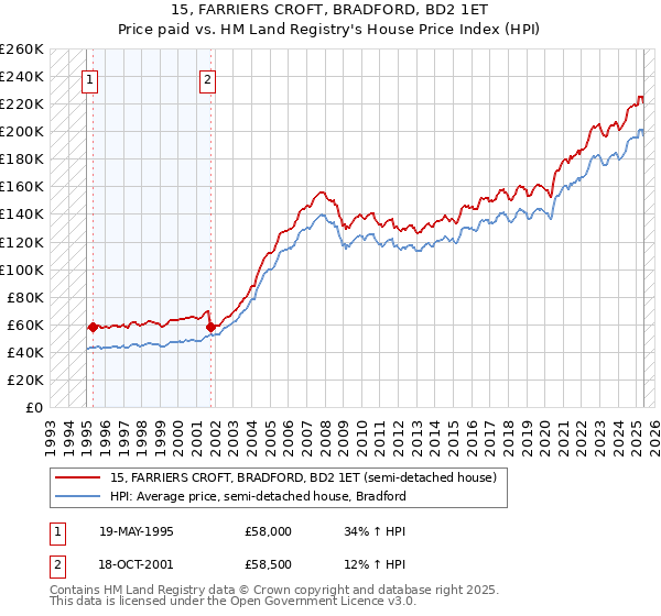 15, FARRIERS CROFT, BRADFORD, BD2 1ET: Price paid vs HM Land Registry's House Price Index