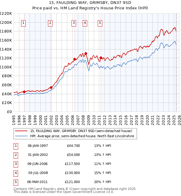 15, FAULDING WAY, GRIMSBY, DN37 9SD: Price paid vs HM Land Registry's House Price Index
