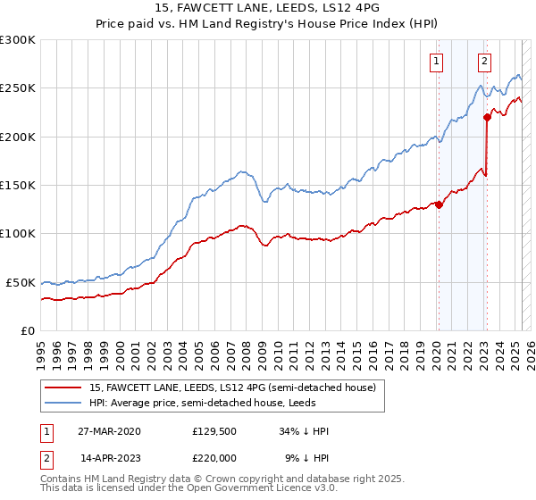 15, FAWCETT LANE, LEEDS, LS12 4PG: Price paid vs HM Land Registry's House Price Index