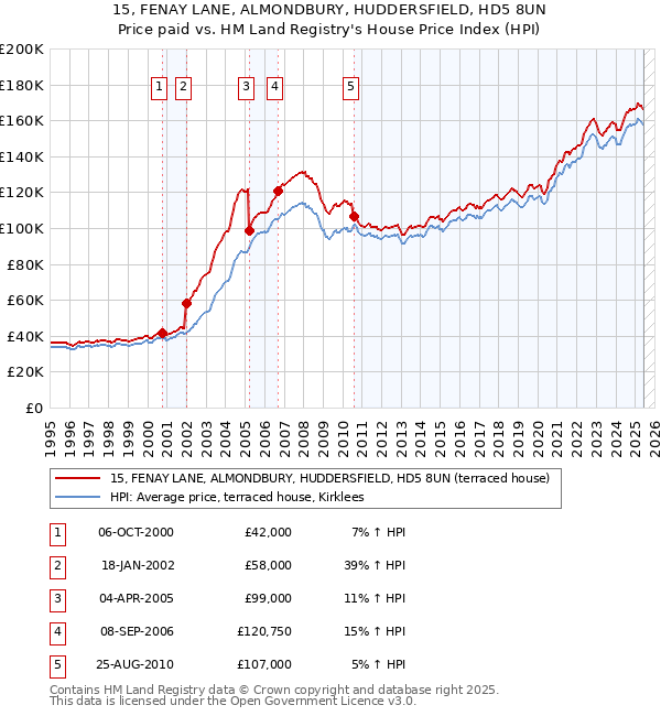 15, FENAY LANE, ALMONDBURY, HUDDERSFIELD, HD5 8UN: Price paid vs HM Land Registry's House Price Index