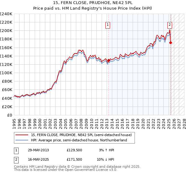15, FERN CLOSE, PRUDHOE, NE42 5PL: Price paid vs HM Land Registry's House Price Index