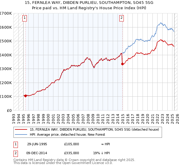 15, FERNLEA WAY, DIBDEN PURLIEU, SOUTHAMPTON, SO45 5SG: Price paid vs HM Land Registry's House Price Index