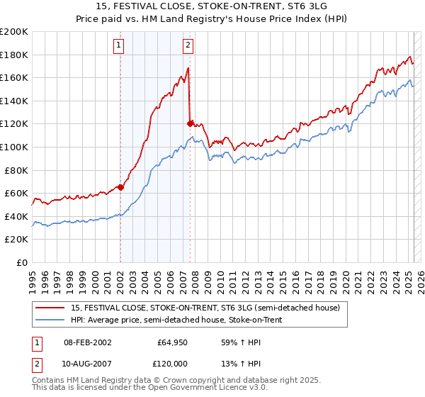 15, FESTIVAL CLOSE, STOKE-ON-TRENT, ST6 3LG: Price paid vs HM Land Registry's House Price Index