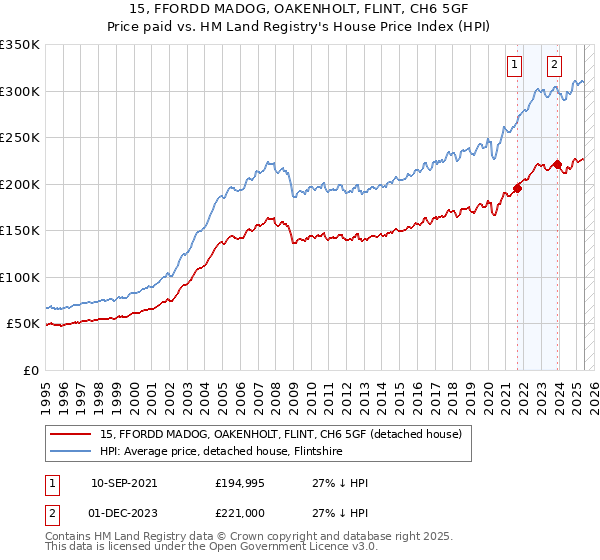 15, FFORDD MADOG, OAKENHOLT, FLINT, CH6 5GF: Price paid vs HM Land Registry's House Price Index