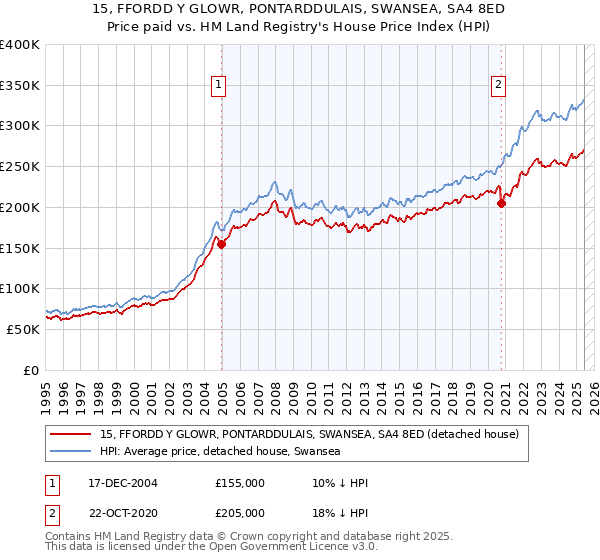 15, FFORDD Y GLOWR, PONTARDDULAIS, SWANSEA, SA4 8ED: Price paid vs HM Land Registry's House Price Index