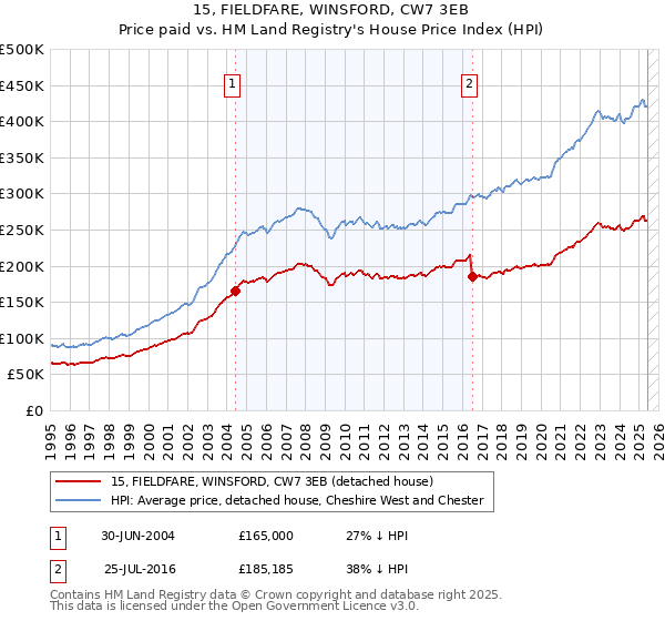 15, FIELDFARE, WINSFORD, CW7 3EB: Price paid vs HM Land Registry's House Price Index