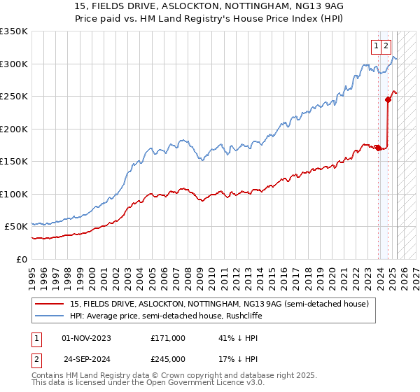 15, FIELDS DRIVE, ASLOCKTON, NOTTINGHAM, NG13 9AG: Price paid vs HM Land Registry's House Price Index