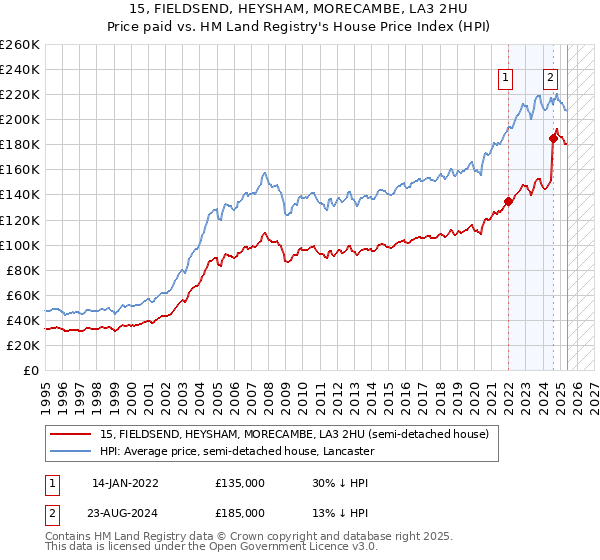 15, FIELDSEND, HEYSHAM, MORECAMBE, LA3 2HU: Price paid vs HM Land Registry's House Price Index