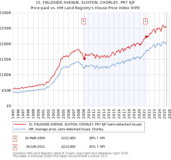 15, FIELDSIDE AVENUE, EUXTON, CHORLEY, PR7 6JF: Price paid vs HM Land Registry's House Price Index