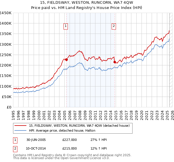 15, FIELDSWAY, WESTON, RUNCORN, WA7 4QW: Price paid vs HM Land Registry's House Price Index