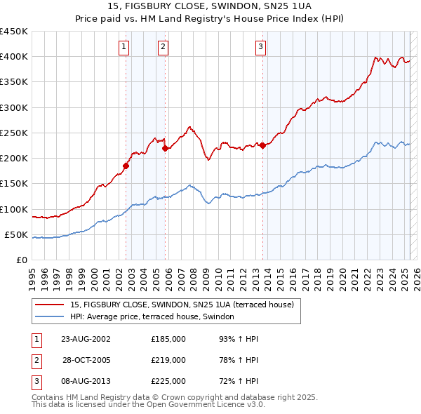 15, FIGSBURY CLOSE, SWINDON, SN25 1UA: Price paid vs HM Land Registry's House Price Index