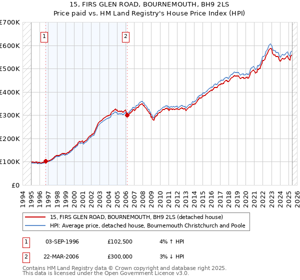 15, FIRS GLEN ROAD, BOURNEMOUTH, BH9 2LS: Price paid vs HM Land Registry's House Price Index