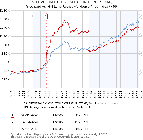 15, FITZGERALD CLOSE, STOKE-ON-TRENT, ST3 6RJ: Price paid vs HM Land Registry's House Price Index