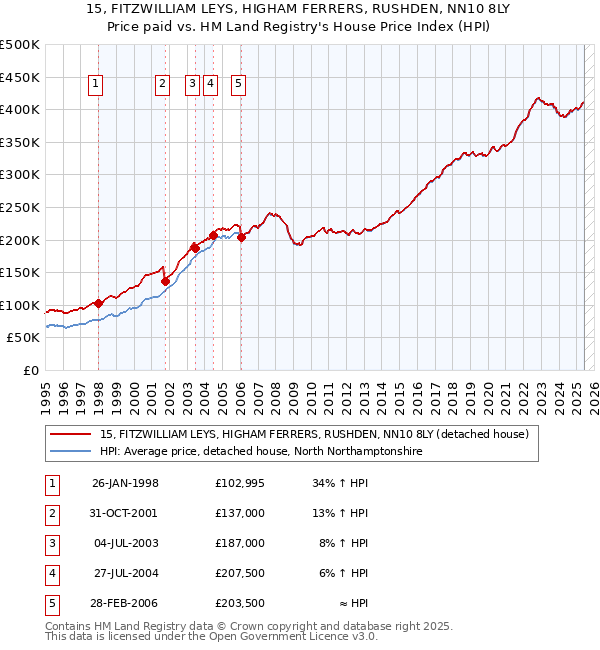 15, FITZWILLIAM LEYS, HIGHAM FERRERS, RUSHDEN, NN10 8LY: Price paid vs HM Land Registry's House Price Index