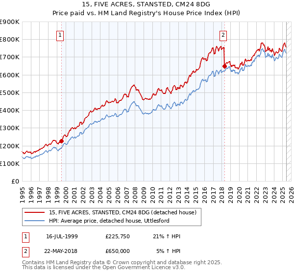 15, FIVE ACRES, STANSTED, CM24 8DG: Price paid vs HM Land Registry's House Price Index