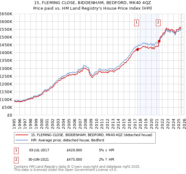 15, FLEMING CLOSE, BIDDENHAM, BEDFORD, MK40 4QZ: Price paid vs HM Land Registry's House Price Index
