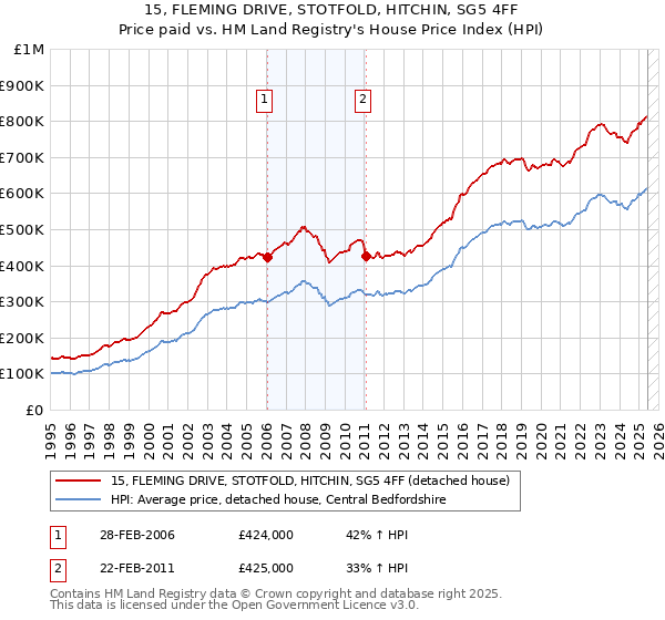 15, FLEMING DRIVE, STOTFOLD, HITCHIN, SG5 4FF: Price paid vs HM Land Registry's House Price Index