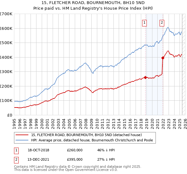 15, FLETCHER ROAD, BOURNEMOUTH, BH10 5ND: Price paid vs HM Land Registry's House Price Index