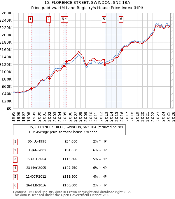 15, FLORENCE STREET, SWINDON, SN2 1BA: Price paid vs HM Land Registry's House Price Index