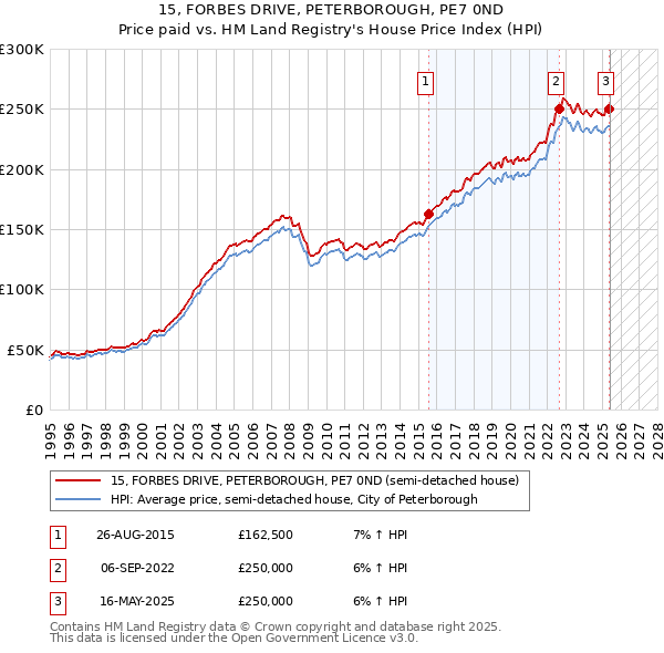 15, FORBES DRIVE, PETERBOROUGH, PE7 0ND: Price paid vs HM Land Registry's House Price Index
