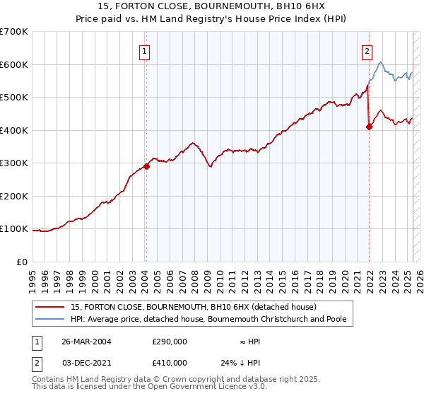 15, FORTON CLOSE, BOURNEMOUTH, BH10 6HX: Price paid vs HM Land Registry's House Price Index