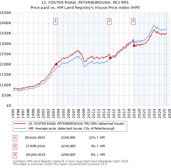 15, FOSTER ROAD, PETERBOROUGH, PE2 9RS: Price paid vs HM Land Registry's House Price Index