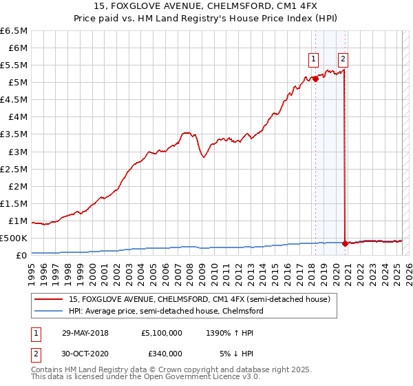 15, FOXGLOVE AVENUE, CHELMSFORD, CM1 4FX: Price paid vs HM Land Registry's House Price Index