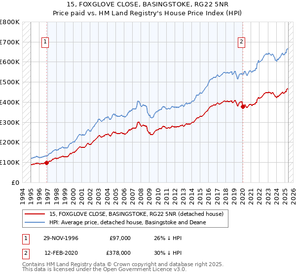 15, FOXGLOVE CLOSE, BASINGSTOKE, RG22 5NR: Price paid vs HM Land Registry's House Price Index