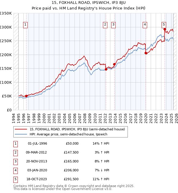 15, FOXHALL ROAD, IPSWICH, IP3 8JU: Price paid vs HM Land Registry's House Price Index