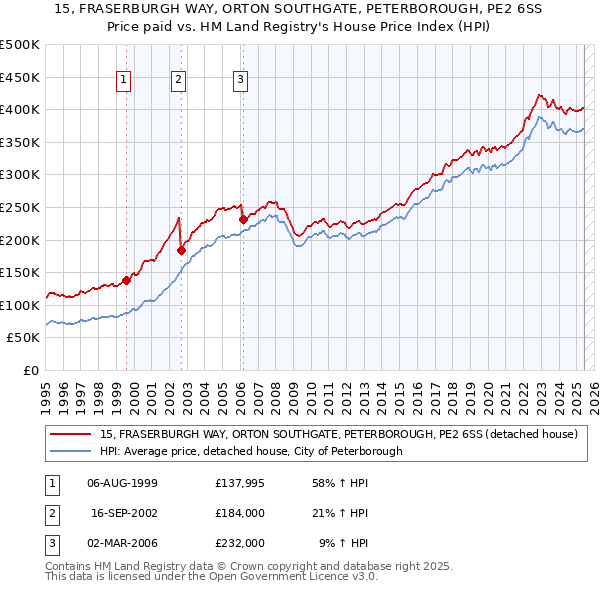 15, FRASERBURGH WAY, ORTON SOUTHGATE, PETERBOROUGH, PE2 6SS: Price paid vs HM Land Registry's House Price Index
