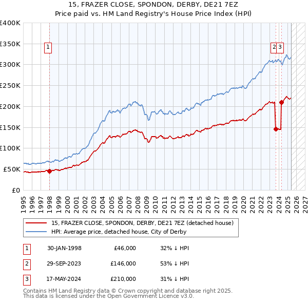15, FRAZER CLOSE, SPONDON, DERBY, DE21 7EZ: Price paid vs HM Land Registry's House Price Index