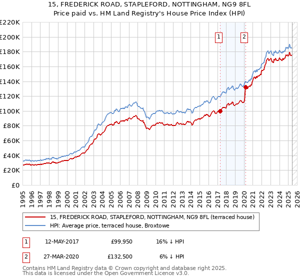 15, FREDERICK ROAD, STAPLEFORD, NOTTINGHAM, NG9 8FL: Price paid vs HM Land Registry's House Price Index