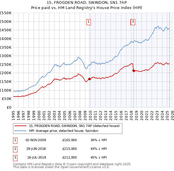 15, FROGDEN ROAD, SWINDON, SN1 7AP: Price paid vs HM Land Registry's House Price Index