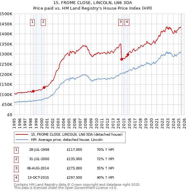 15, FROME CLOSE, LINCOLN, LN6 3DA: Price paid vs HM Land Registry's House Price Index