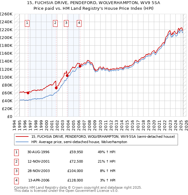 15, FUCHSIA DRIVE, PENDEFORD, WOLVERHAMPTON, WV9 5SA: Price paid vs HM Land Registry's House Price Index