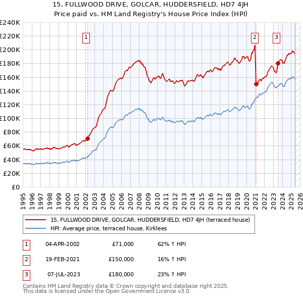 15, FULLWOOD DRIVE, GOLCAR, HUDDERSFIELD, HD7 4JH: Price paid vs HM Land Registry's House Price Index