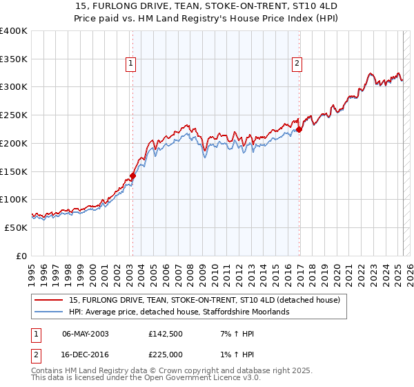 15, FURLONG DRIVE, TEAN, STOKE-ON-TRENT, ST10 4LD: Price paid vs HM Land Registry's House Price Index