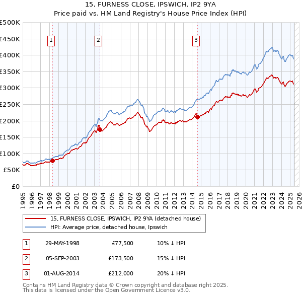 15, FURNESS CLOSE, IPSWICH, IP2 9YA: Price paid vs HM Land Registry's House Price Index