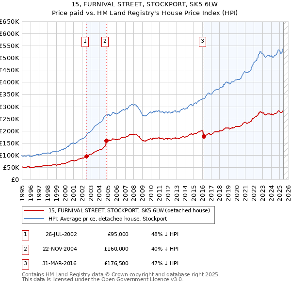 15, FURNIVAL STREET, STOCKPORT, SK5 6LW: Price paid vs HM Land Registry's House Price Index