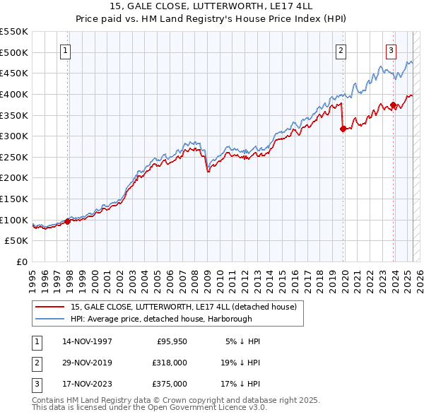 15, GALE CLOSE, LUTTERWORTH, LE17 4LL: Price paid vs HM Land Registry's House Price Index