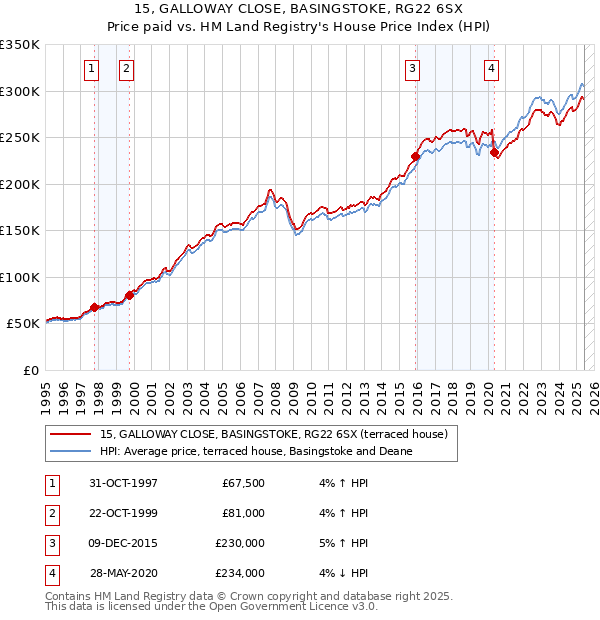 15, GALLOWAY CLOSE, BASINGSTOKE, RG22 6SX: Price paid vs HM Land Registry's House Price Index