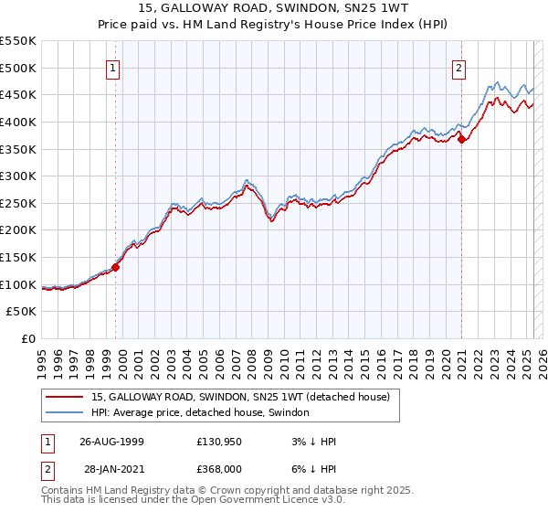 15, GALLOWAY ROAD, SWINDON, SN25 1WT: Price paid vs HM Land Registry's House Price Index