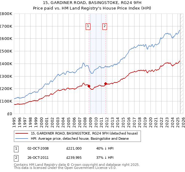 15, GARDINER ROAD, BASINGSTOKE, RG24 9FH: Price paid vs HM Land Registry's House Price Index