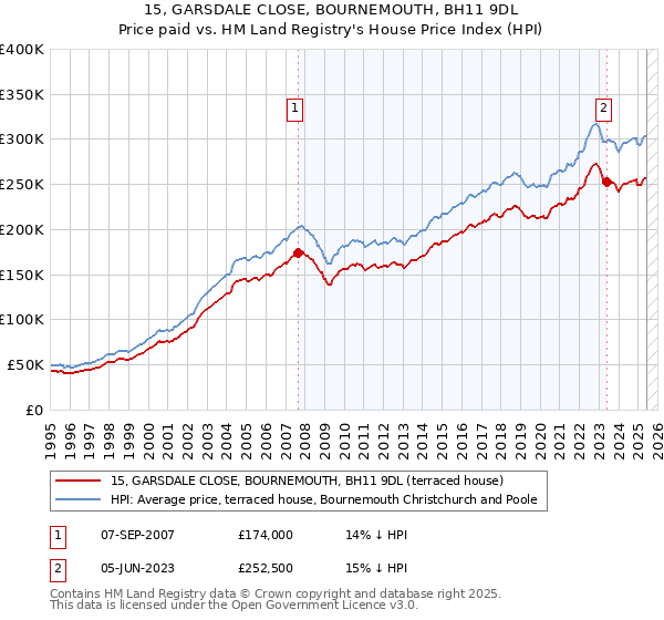 15, GARSDALE CLOSE, BOURNEMOUTH, BH11 9DL: Price paid vs HM Land Registry's House Price Index