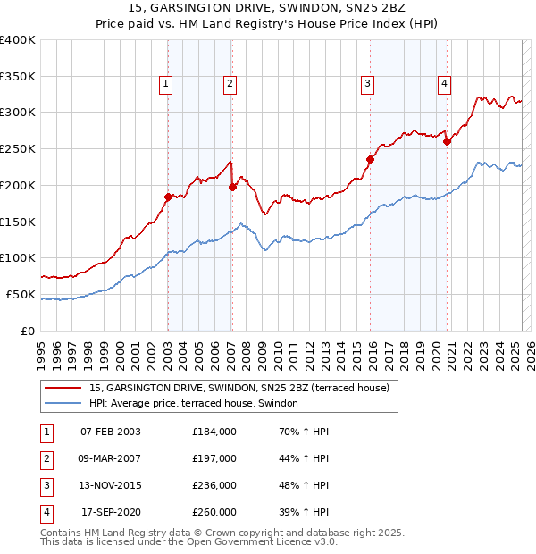 15, GARSINGTON DRIVE, SWINDON, SN25 2BZ: Price paid vs HM Land Registry's House Price Index