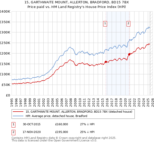 15, GARTHWAITE MOUNT, ALLERTON, BRADFORD, BD15 7BX: Price paid vs HM Land Registry's House Price Index