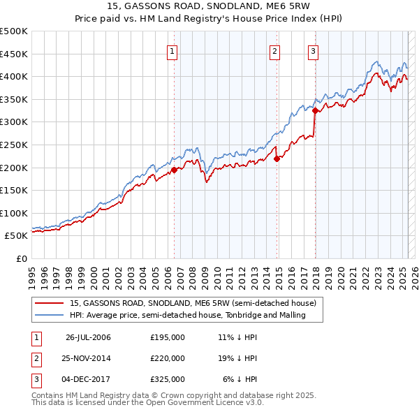 15, GASSONS ROAD, SNODLAND, ME6 5RW: Price paid vs HM Land Registry's House Price Index