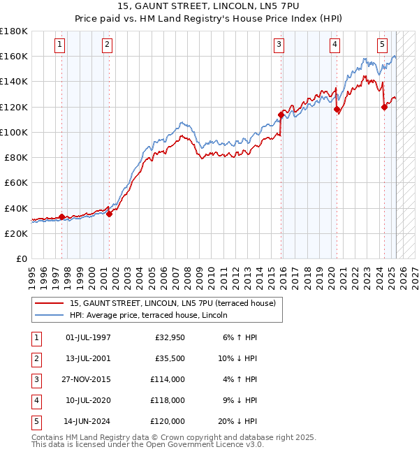 15, GAUNT STREET, LINCOLN, LN5 7PU: Price paid vs HM Land Registry's House Price Index