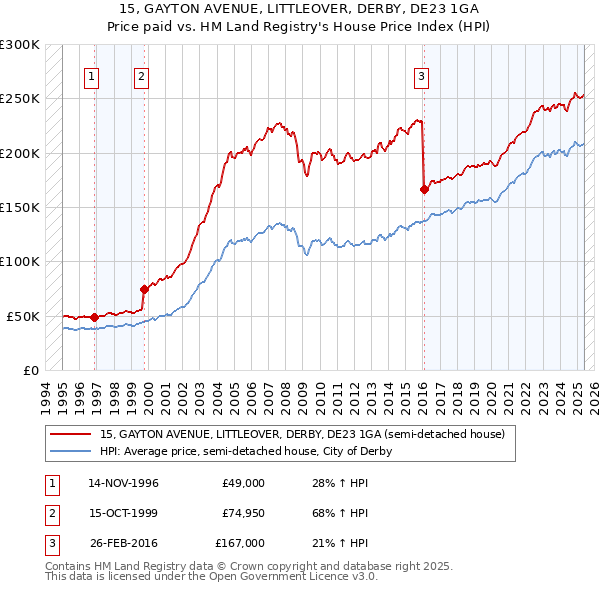 15, GAYTON AVENUE, LITTLEOVER, DERBY, DE23 1GA: Price paid vs HM Land Registry's House Price Index