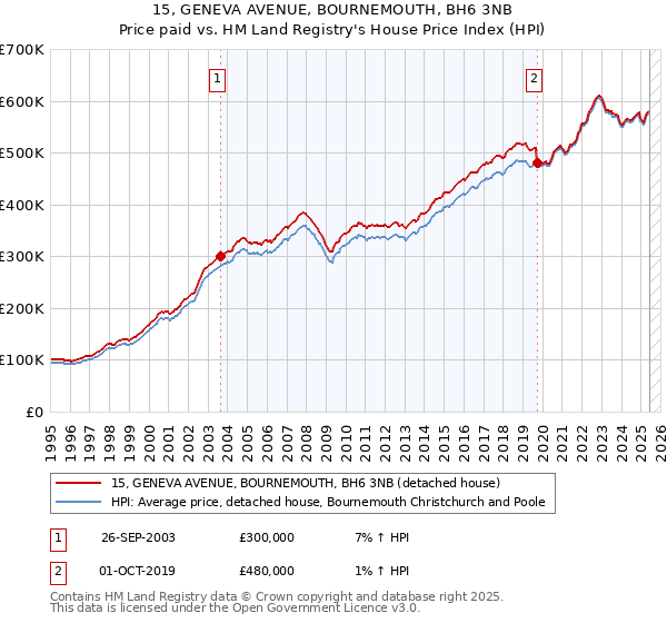 15, GENEVA AVENUE, BOURNEMOUTH, BH6 3NB: Price paid vs HM Land Registry's House Price Index
